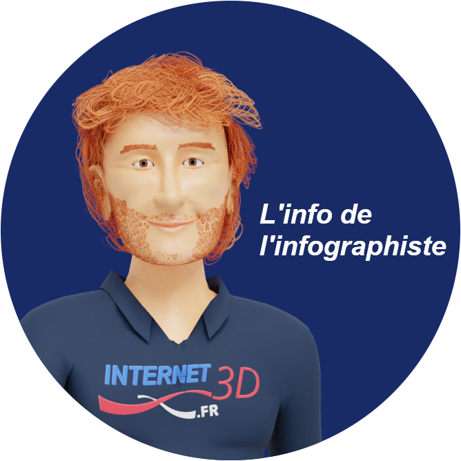 Portrait 3d de l'infographiste créateur de sites web professionnels chez Internet3d.fr